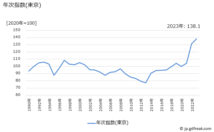 グラフ ぶりの価格の推移 年次指数(東京)