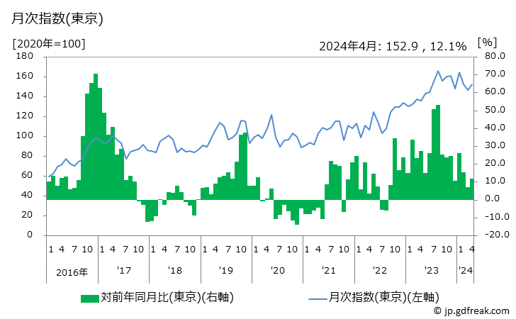 グラフ いかの価格の推移 月次指数(東京)