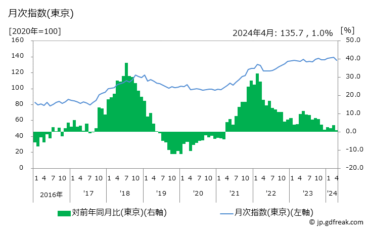グラフ たこの価格の推移 月次指数(東京)