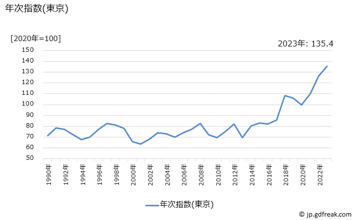グラフ たこの価格の推移 年次指数(東京)