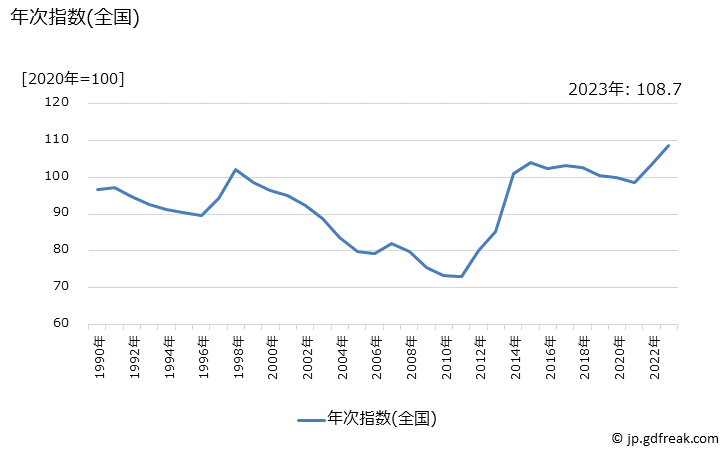 グラフ えびの価格の推移 年次指数(全国)