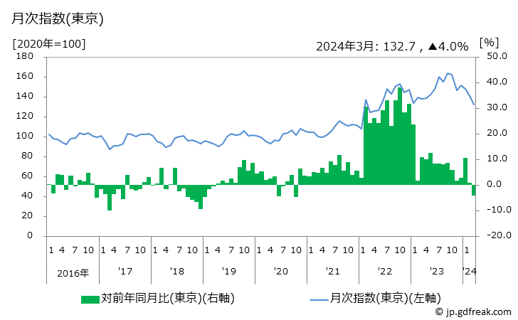 グラフ あさりの価格の推移と地域別(都市別)の値段・価格ランキング(安値順) 月次指数(東京)