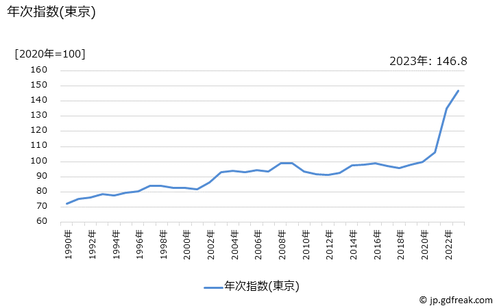 グラフ あさりの価格の推移 年次指数(東京)
