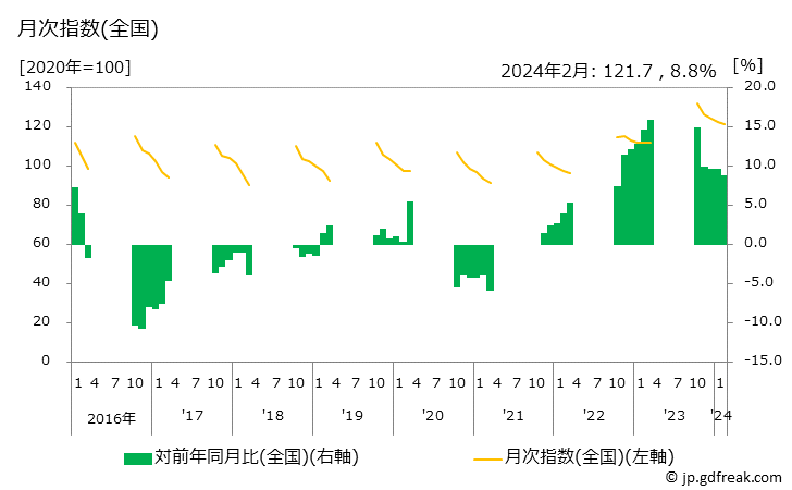 グラフ かき(貝)の価格の推移 月次指数(全国)