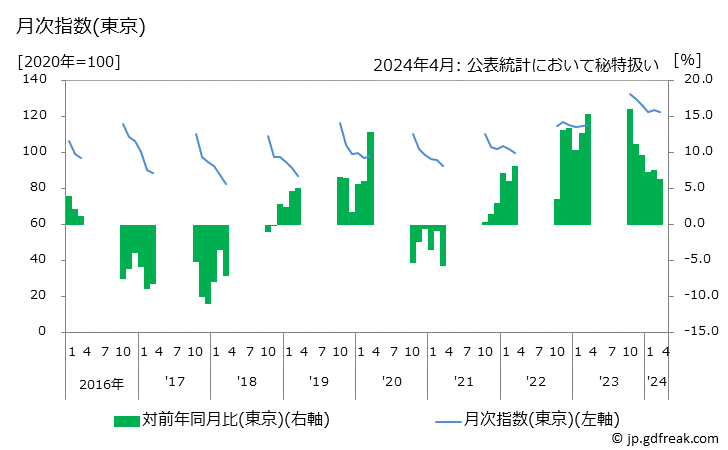 グラフ かき(貝)の価格の推移 月次指数(東京)