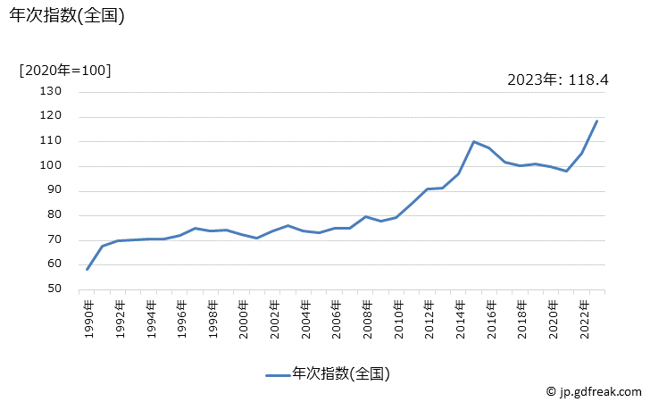 グラフ かき(貝)の価格の推移 年次指数(全国)