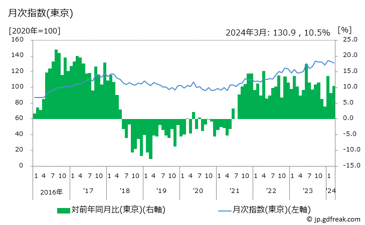 グラフ ほたて貝の価格の推移 月次指数(東京)