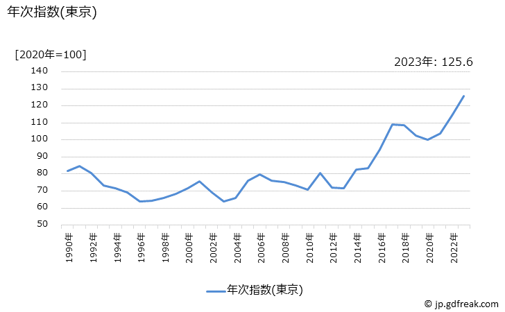 グラフ ほたて貝の価格の推移 年次指数(東京)