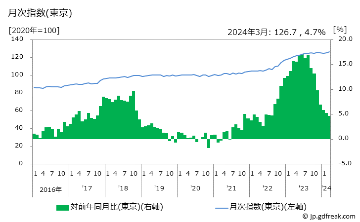 グラフ 塩干魚介の価格の推移 月次指数(東京)
