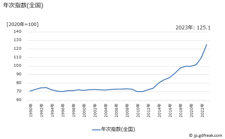 グラフ 塩干魚介の価格の推移 年次指数(全国)