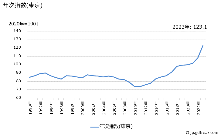 グラフ 塩干魚介の価格の推移 年次指数(東京)
