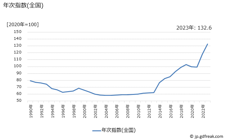 グラフ 塩さけの価格の推移 年次指数(全国)