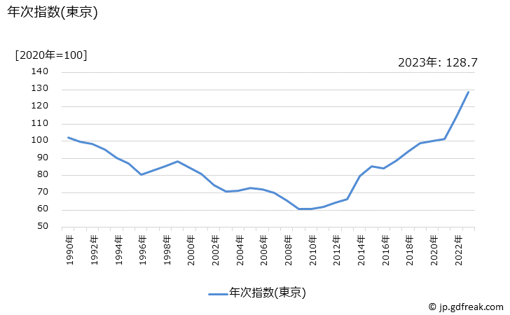 グラフ 塩さけの価格の推移 年次指数(東京)