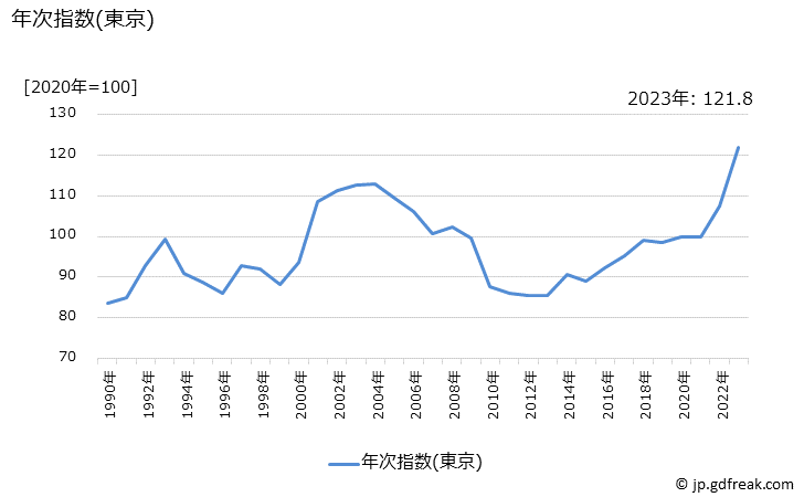 グラフ たらこの価格の推移 年次指数(東京)