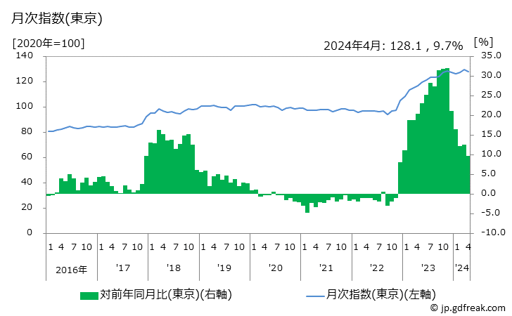 グラフ しらす干しの価格の推移 月次指数(東京)