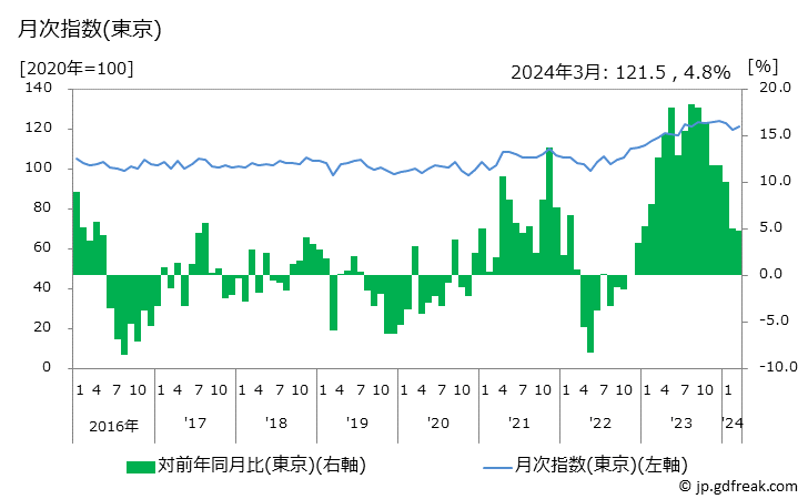 グラフ 干しあじの価格の推移 月次指数(東京)