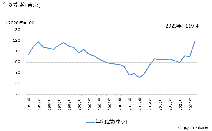 グラフ 干しあじの価格の推移 年次指数(東京)