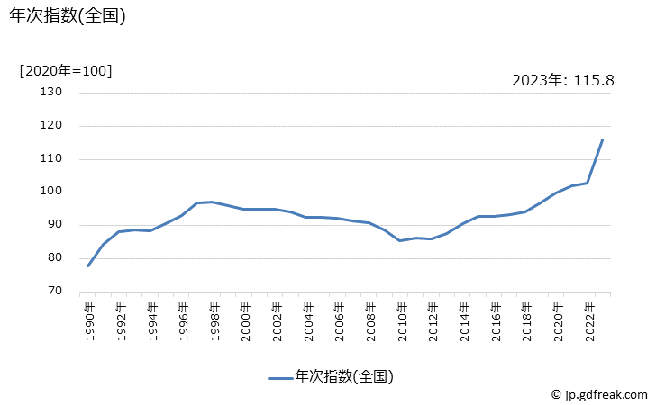 グラフ 煮干しの価格の推移 年次指数(全国)