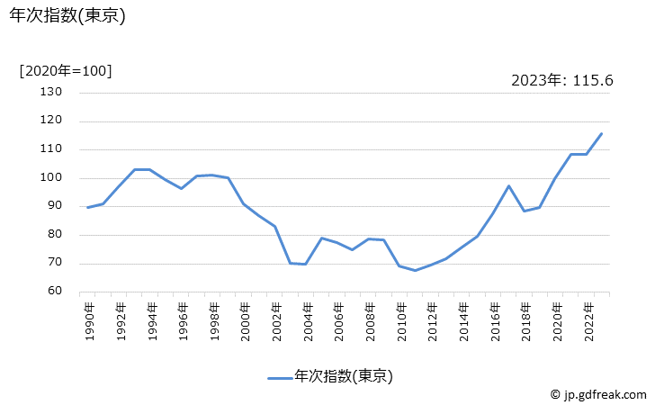 グラフ ししゃもの価格の推移 年次指数(東京)