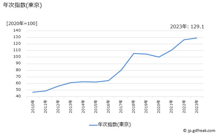 グラフ いくらの価格の推移 年次指数(東京)