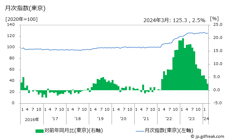 グラフ 魚肉練製品の価格の推移 月次指数(東京)