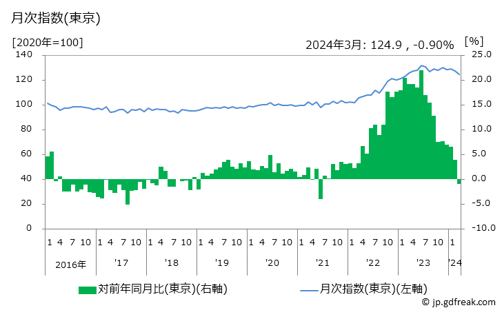 グラフ 揚げかまぼこの価格の推移 月次指数(東京)