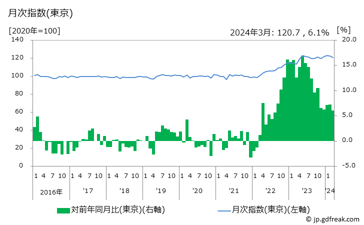 グラフ ちくわの価格の推移 月次指数(東京)