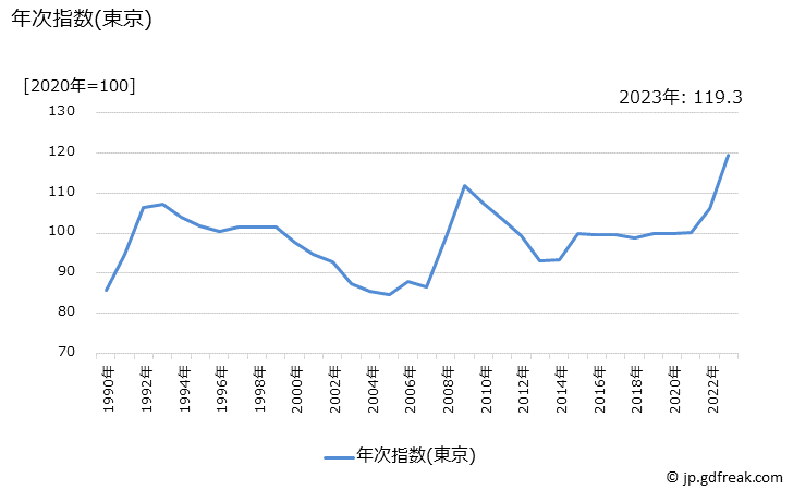 グラフ ちくわの価格の推移 年次指数(東京)