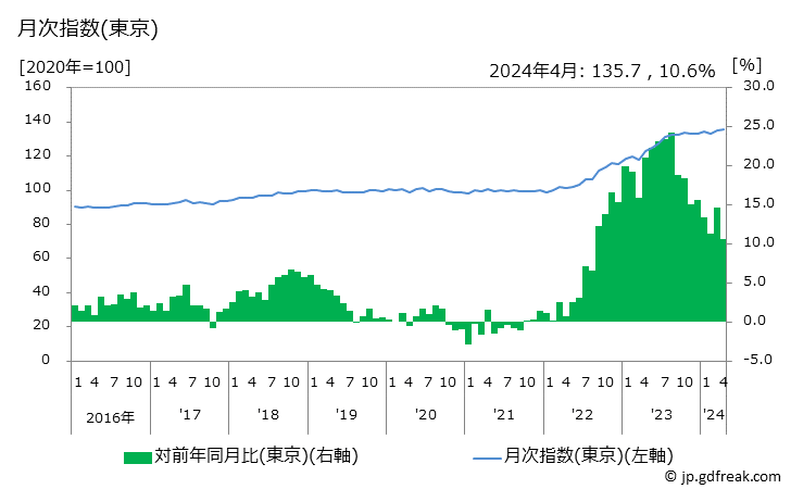 グラフ 他の魚介加工品の価格の推移 月次指数(東京)