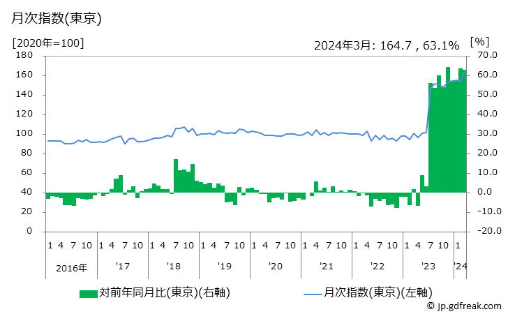 グラフ かつお節の価格の推移 月次指数(東京)