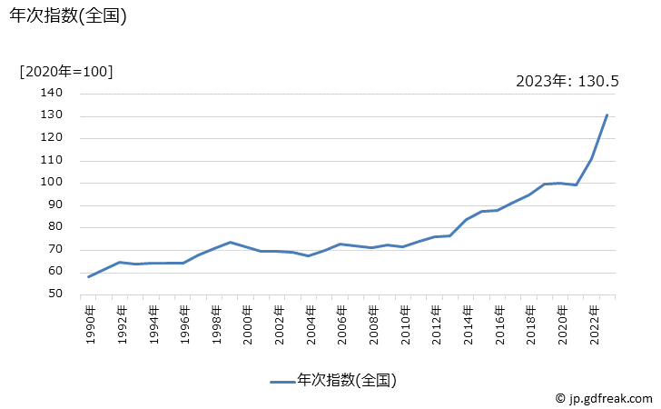 グラフ 魚介漬物の価格の推移 年次指数(全国)