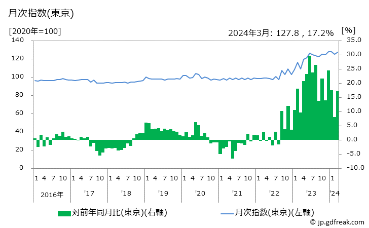 グラフ 魚介缶詰の価格の推移と地域別(都市別)の値段・価格ランキング(安値順) 月次指数(東京)
