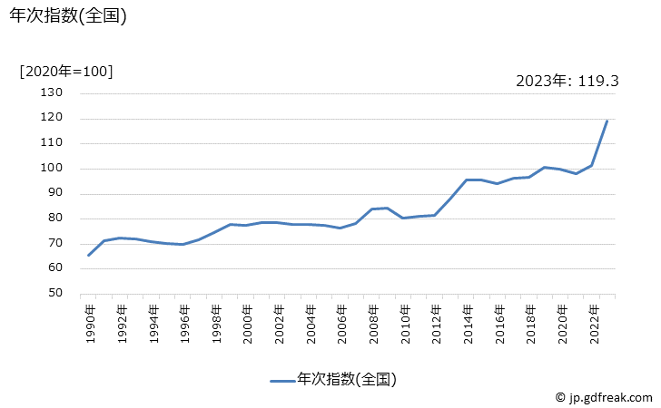 グラフ 魚介缶詰の価格の推移 年次指数(全国)