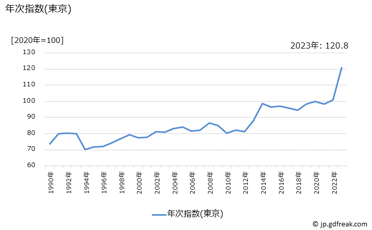 グラフ 魚介缶詰の価格の推移 年次指数(東京)