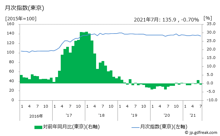 グラフ 塩辛の価格の推移と地域別(都市別)の値段・価格ランキング(安値順) 月次指数(東京)