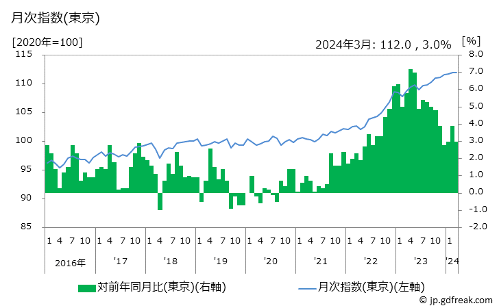 グラフ 肉類の価格の推移 月次指数(東京)