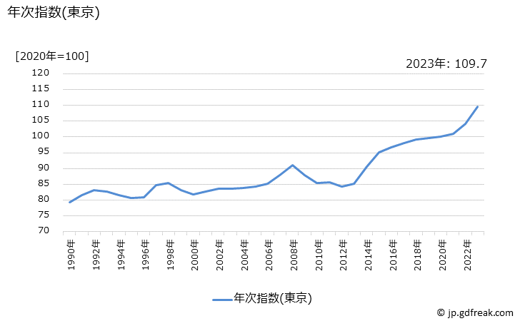 グラフ 肉類の価格の推移 年次指数(東京)