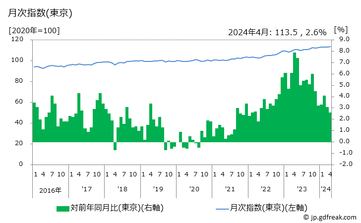 グラフ 生鮮肉の価格の推移 月次指数(東京)