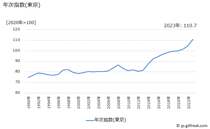 グラフ 生鮮肉の価格の推移 年次指数(東京)