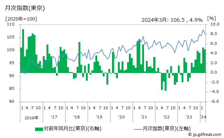グラフ 牛肉(国産品)の価格の推移 月次指数(東京)