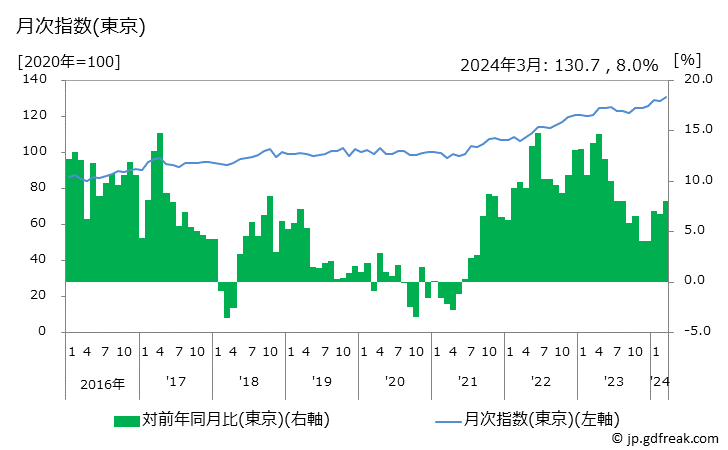 グラフ 牛肉(輸入品)の価格の推移と地域別(都市別)の値段・価格ランキング(安値順) 月次指数(東京)