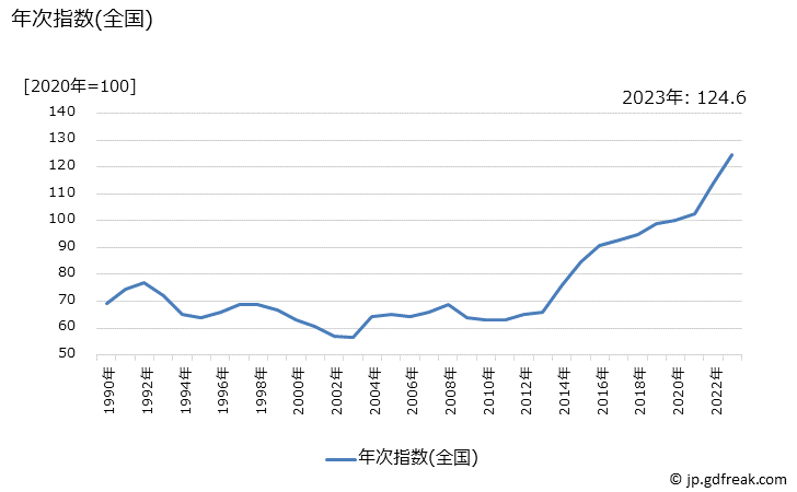 グラフ 牛肉(輸入品)の価格の推移 年次指数(全国)