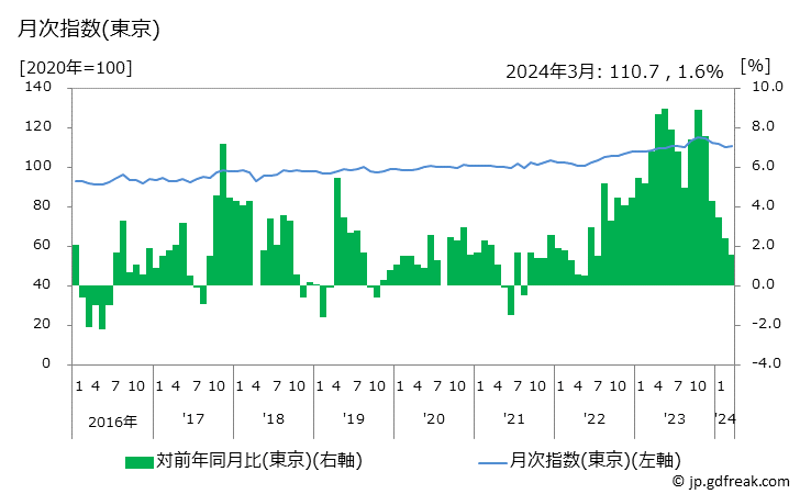 グラフ 豚肉（国産品）の価格の推移 月次指数(東京)
