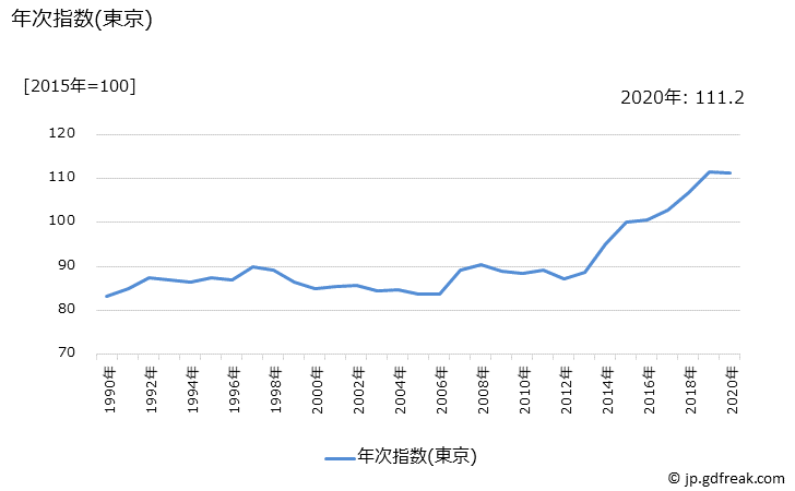 グラフ 豚肉（輸入品）の価格の推移 年次指数(東京)