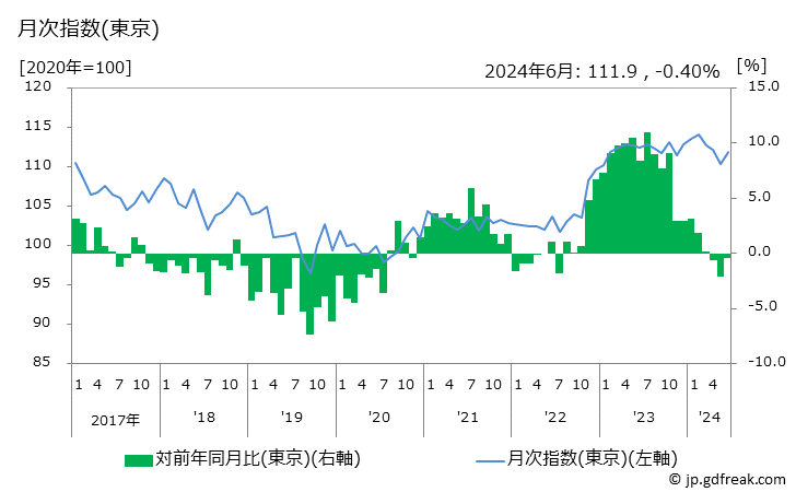 グラフ 鶏肉の価格の推移 月次指数(東京)