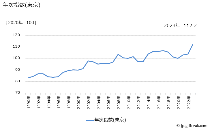 グラフ 鶏肉の価格の推移 年次指数(東京)