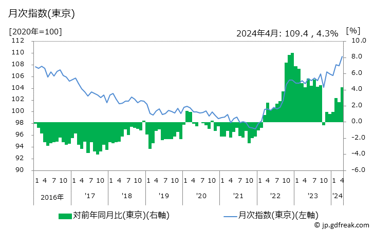 グラフ 加工肉の価格の推移 月次指数(東京)