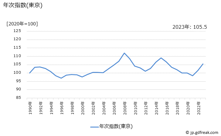 グラフ 加工肉の価格の推移 年次指数(東京)