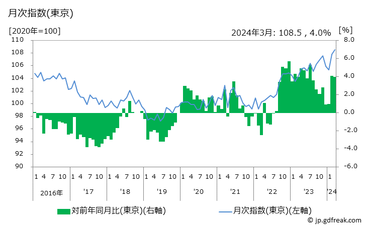 グラフ ハムの価格の推移と地域別(都市別)の値段・価格ランキング(安値順) 月次指数(東京)