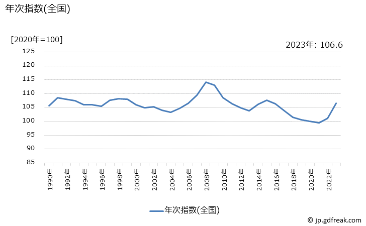 グラフ ハムの価格の推移 年次指数(全国)